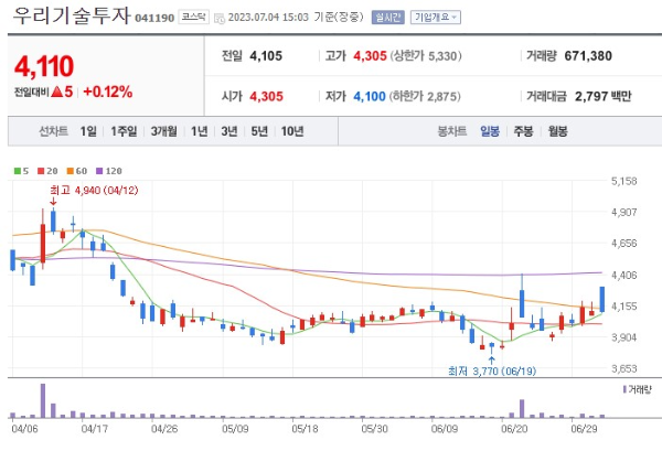 비트코인 대장주 우리기술투자 주가 전망