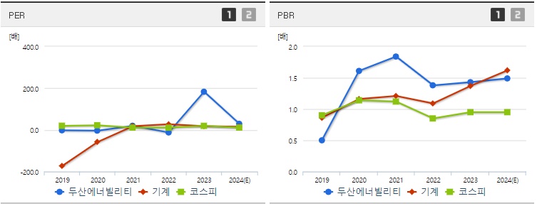 두산에너빌리티 주가 PER PBR 분석