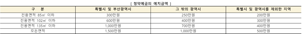 청약예금의 예치금액