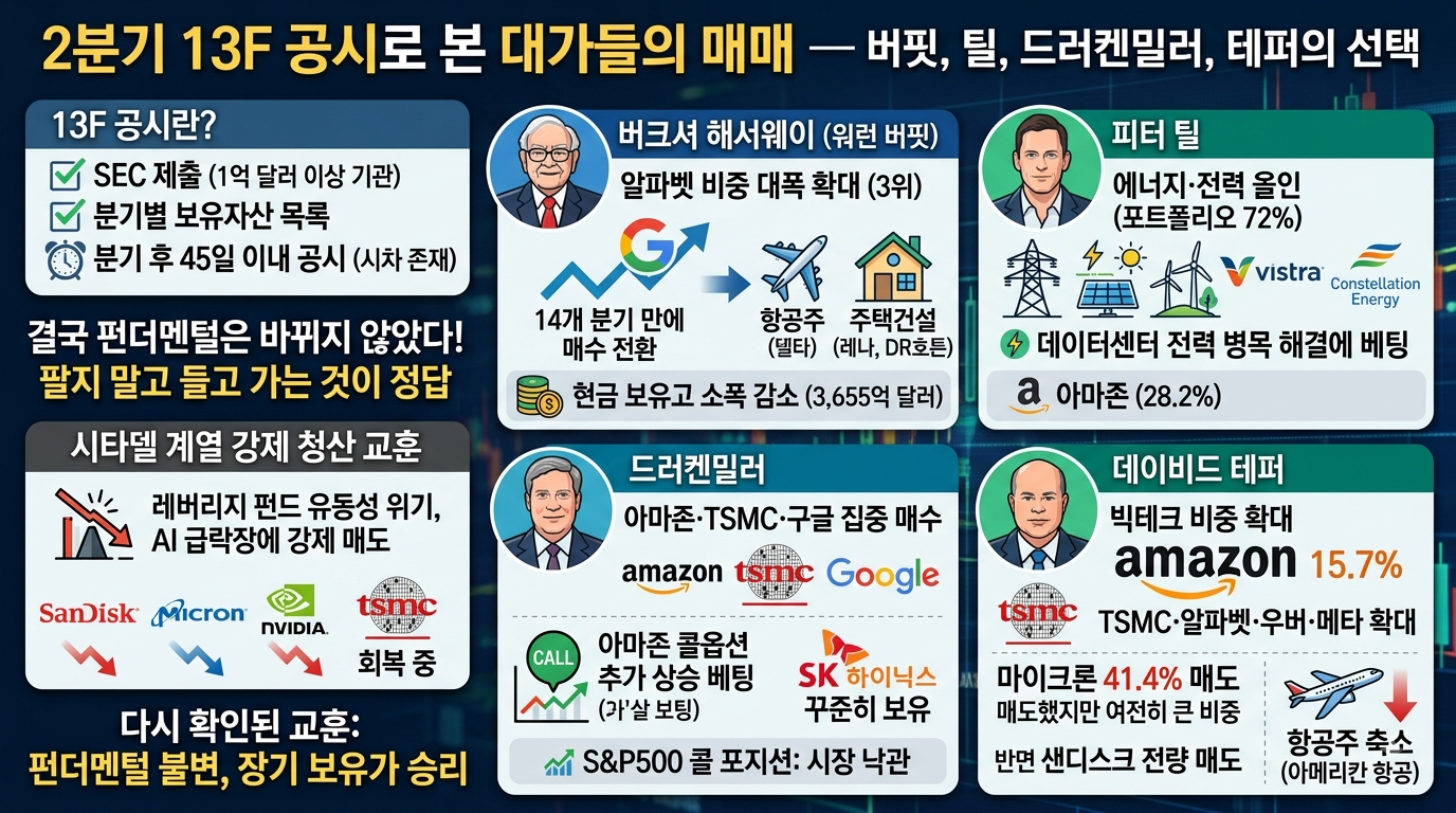 2분기 13F 공시로 본 대가들의 매매