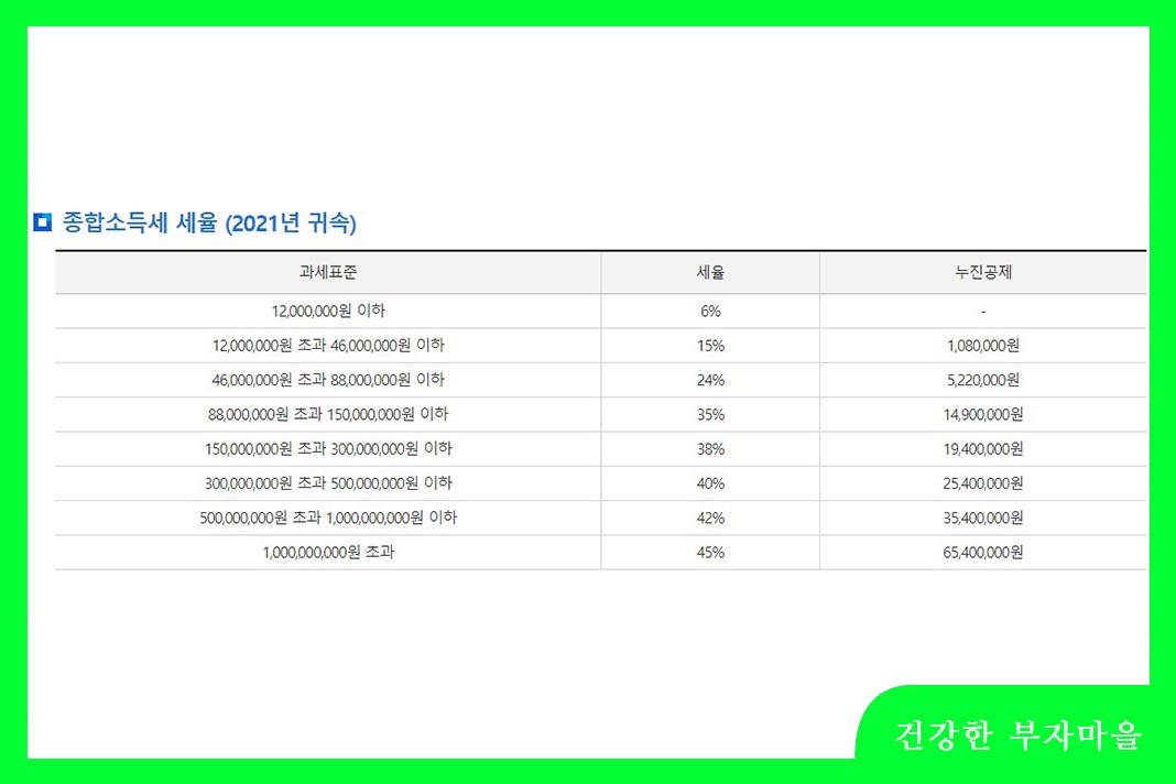 종합소득세율 - 과세표준
