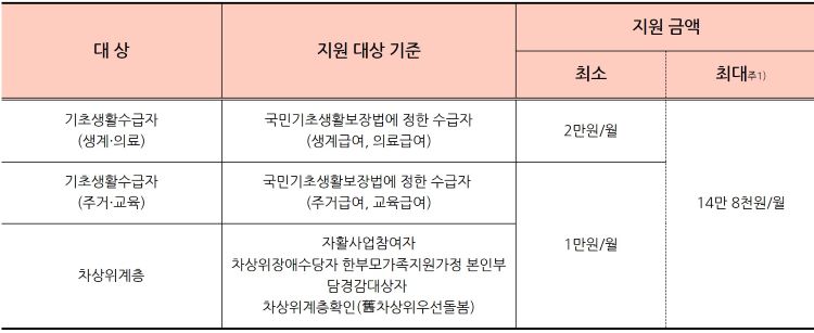 대상&#44; 지원대상기준&#44; 지원기준 표