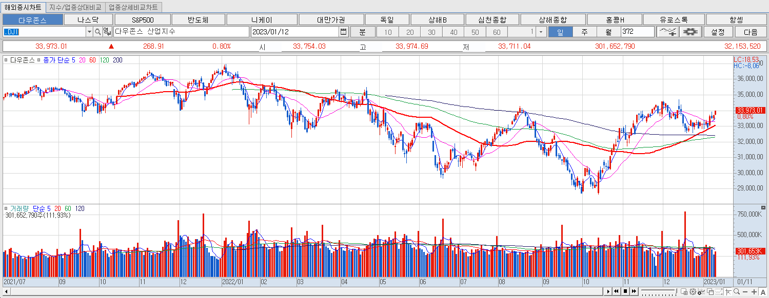 1.12 다우지수 마감챠트