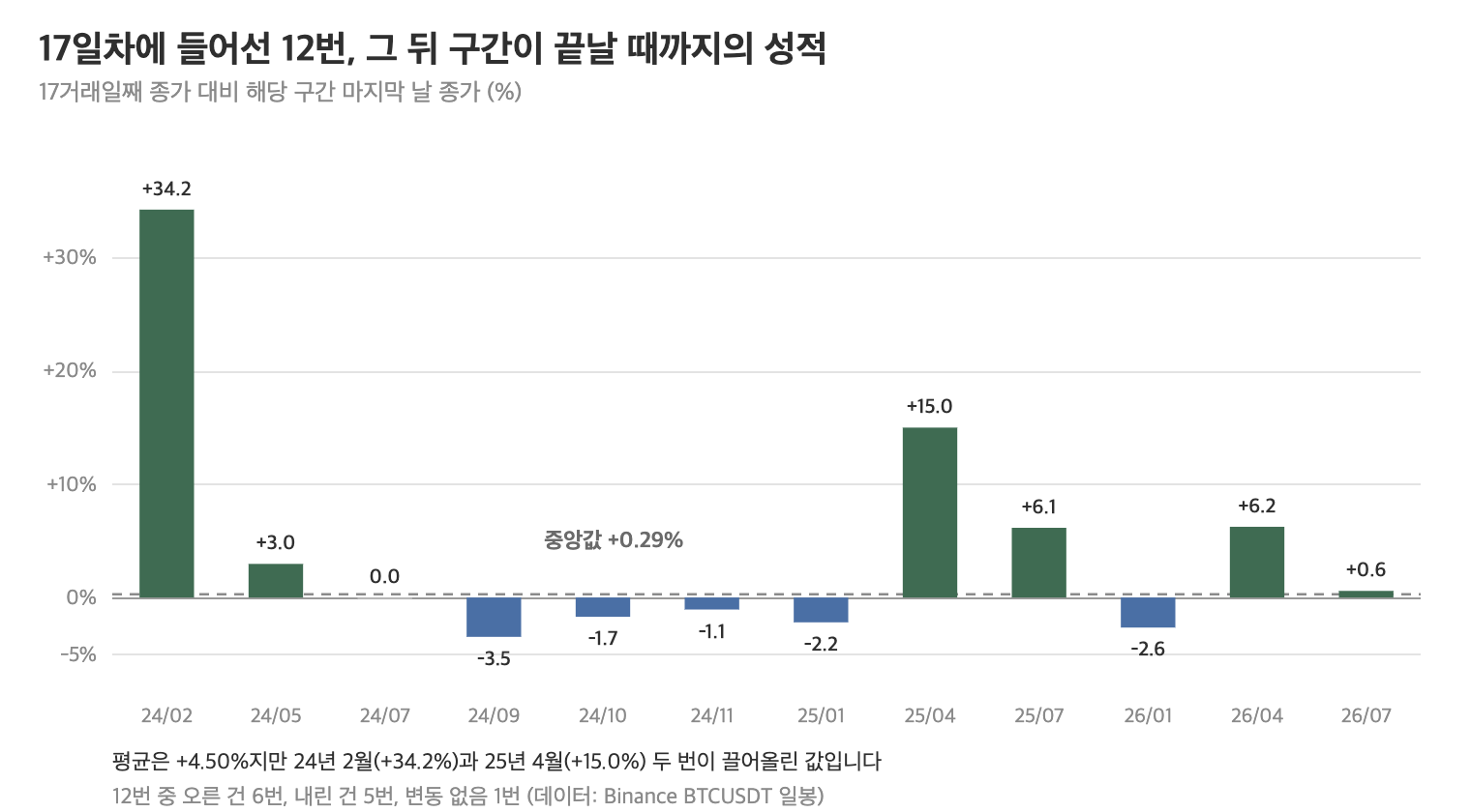 비트코인 20일선 위 체류 17일차에 도달한 12개 구간의 이후 성적을 나타낸 막대그래프
