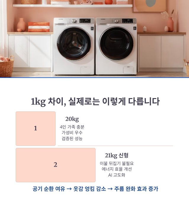 20kg와 21kg의 핵심 차이 분석
