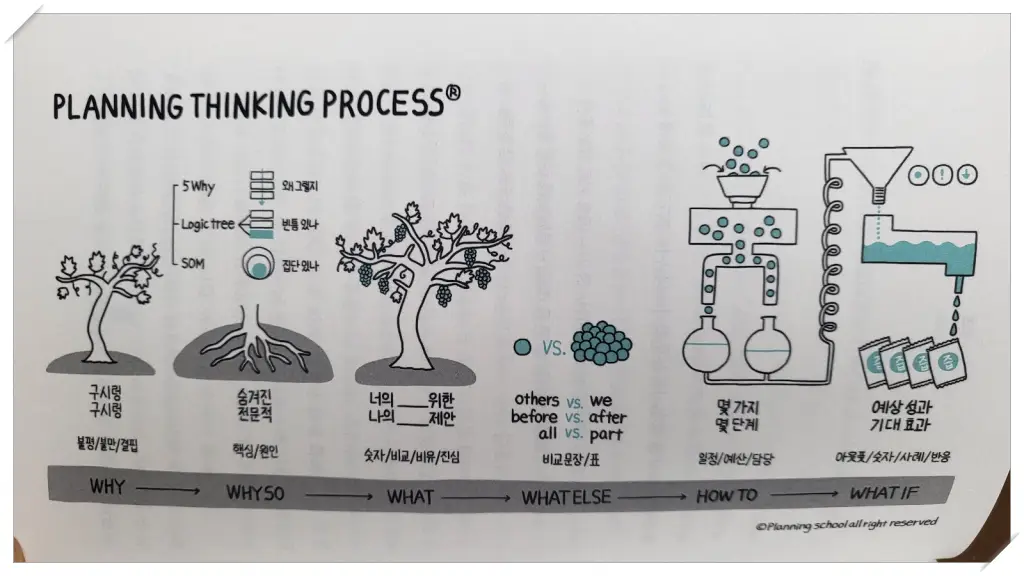 기획의 정석-한장으로 축약된-그림