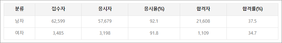 굴착기운전기능사 실기시험 합격률 - 성별