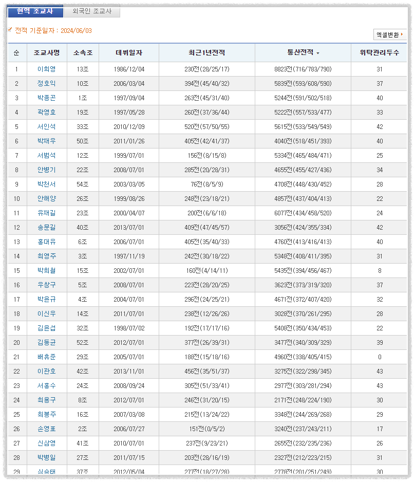 마사일호 경마 조교사 직업 알아보기 말훈련 새벽조교 조교사현황