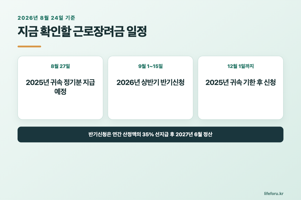 근로장려금 신청 기간: 정기·기한 후·반기신청 핵심 내용 요약 이미지