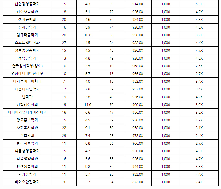 경성대학교수시결과4
