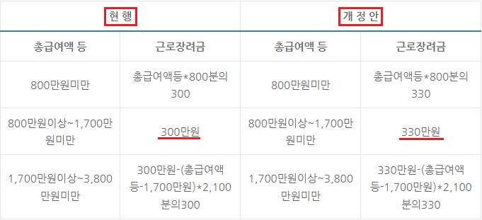 2023년 근로장려금 총정리