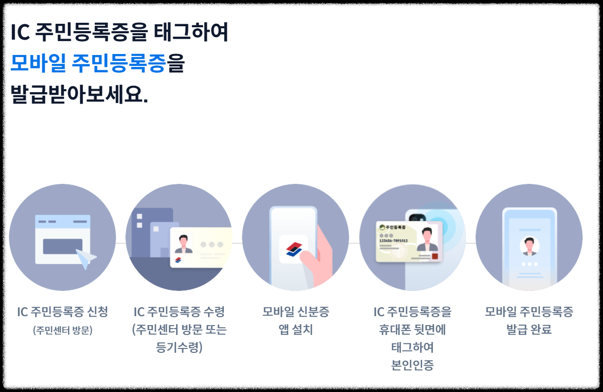 모바일 신분증은 단순 편리함을 넘어,
실제 관공서&middot;금융기관에서도 인정받는 공식 디지털 신분증이다.

하지만 꼭 기억해야 할 점은
IC칩 내장된 실물 신분증을 먼저 발급받은 후에야
모바일 앱에 등록할 수 있다는 것.

지금 바로 운전면허시험장이나 주민센터에서 IC카드 발급 신청 후
스마트폰으로 나만의 디지털 신분증을 완성해보자!