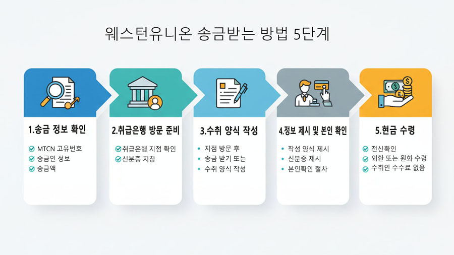 웨스턴유니온 송금받는 방법 5단계를 도식화한 인포그래픽, 송금 정보 확인부터 현금 수령까지 절차 도식 안내 이미지