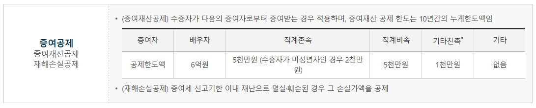 증여세-공제-한도