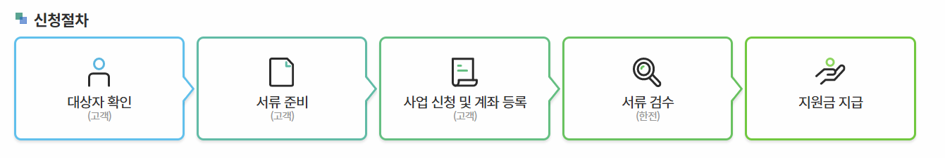 신청절차 이미지
