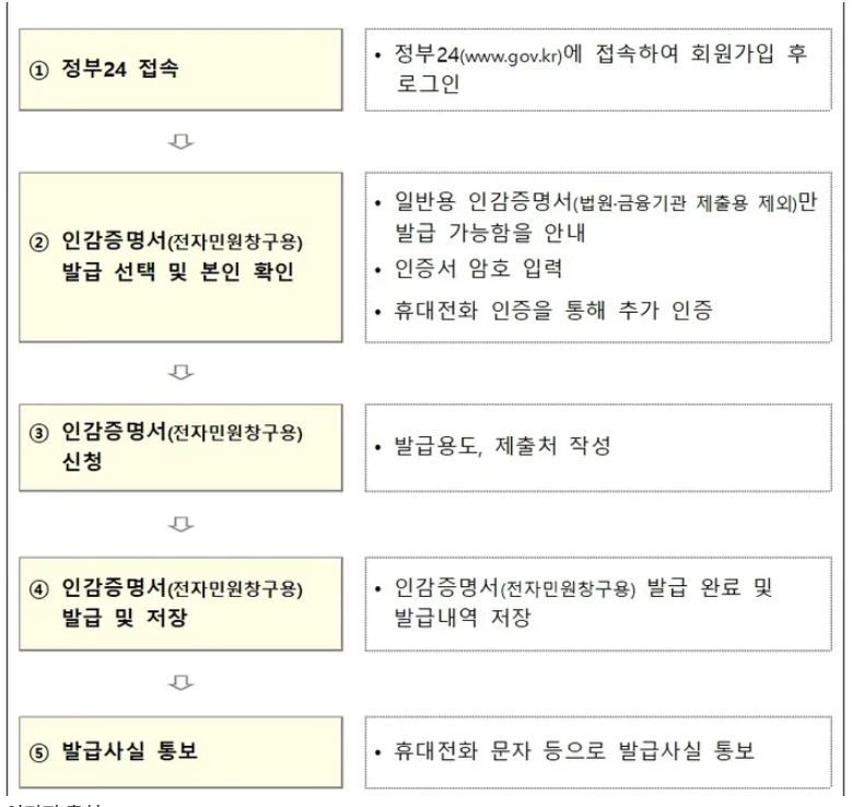 인감증명서 받는 순서 에스더