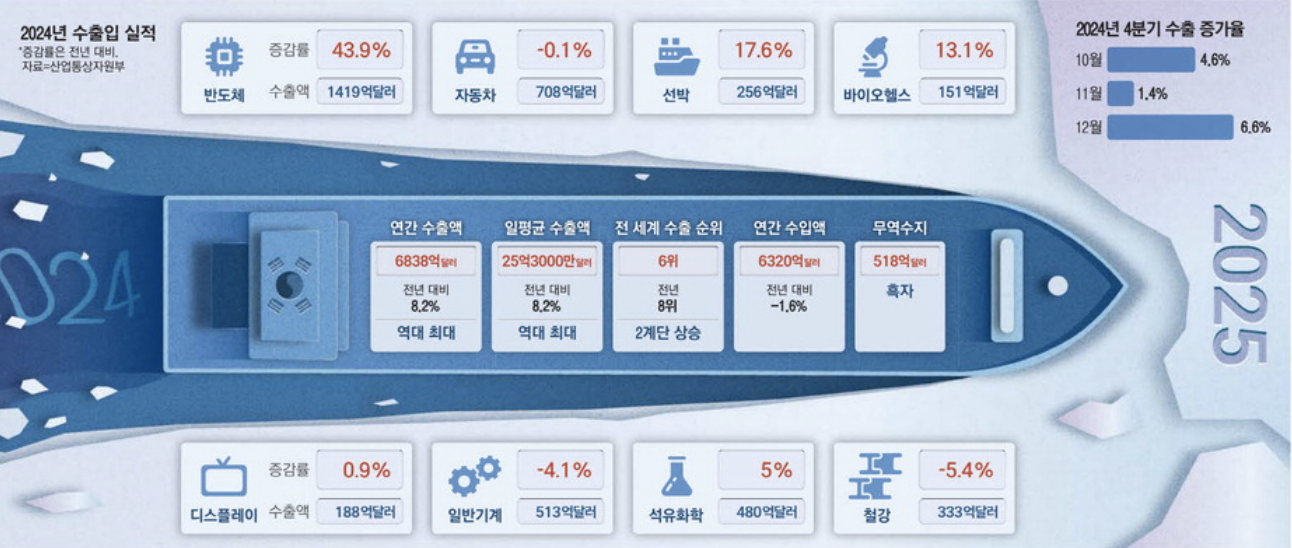 2024년 수출입 실적 (출처 : 매일경제)