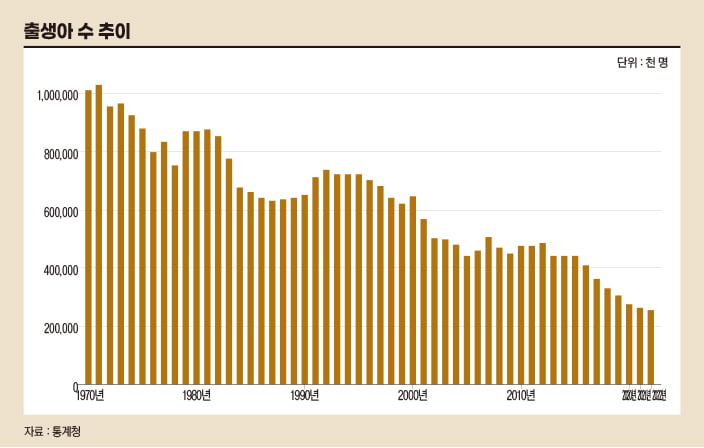 신생아 수 추이