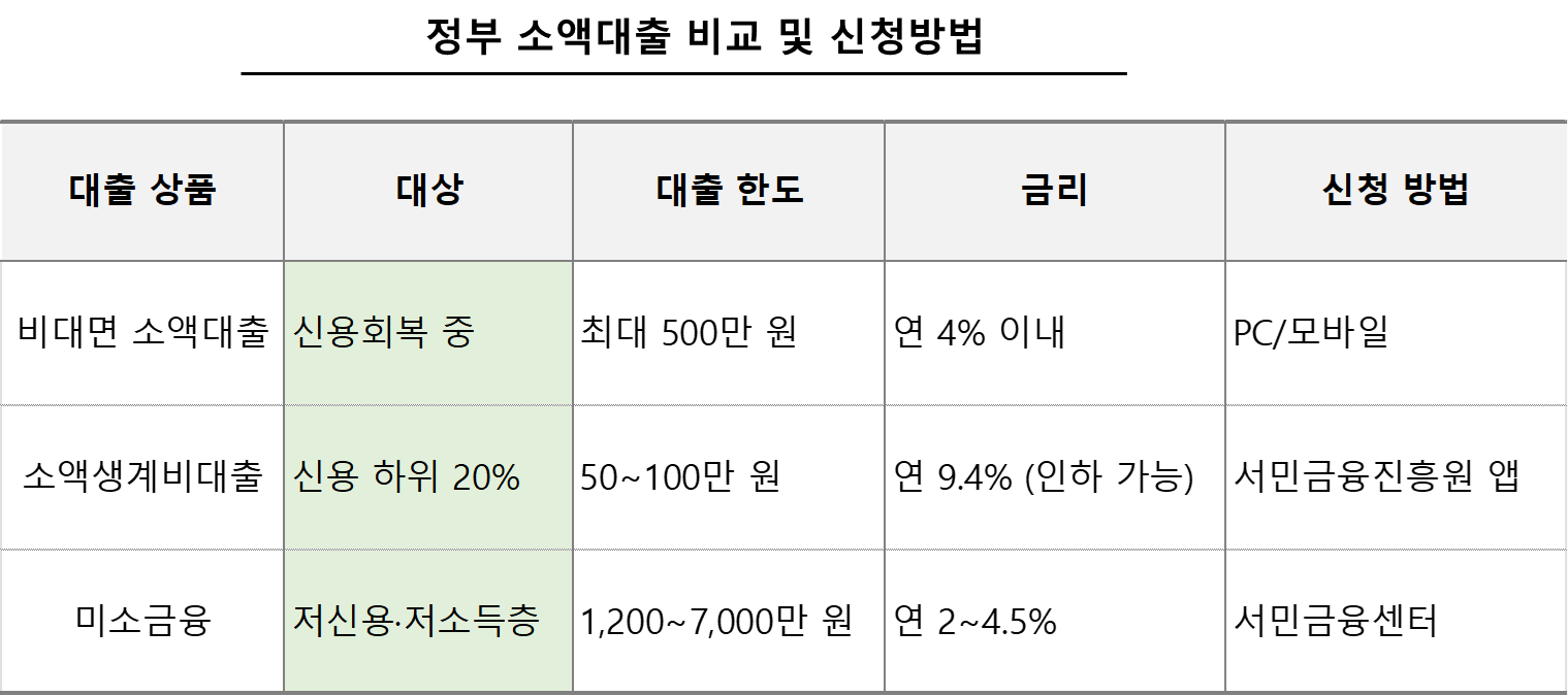 정부 소액대출 비교 및 신청방법