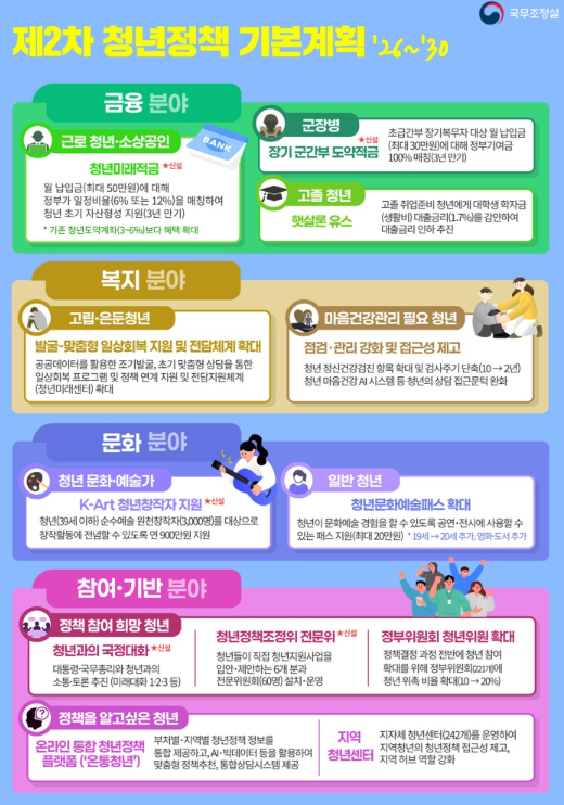 청년 정책 기본계획 청년지원정책 주거비 지원, 청년 위한 계획 발표!