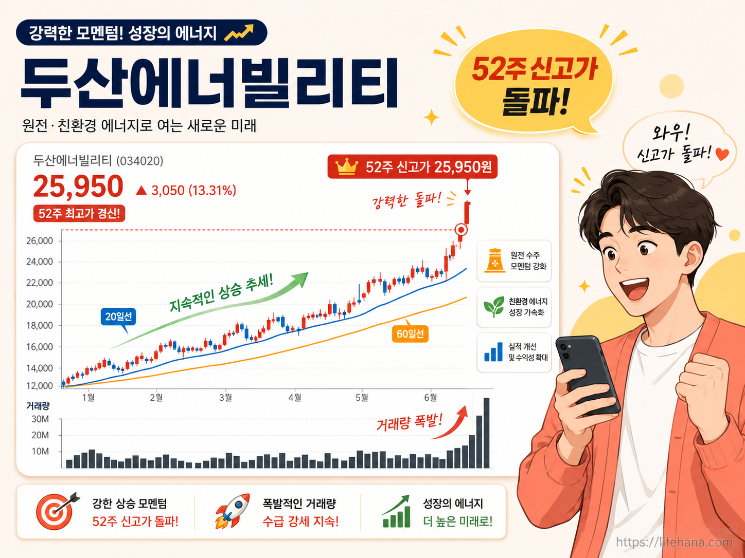 두산에너빌리티 최근 52주 신고가 돌파 주가 차트 및 거래량 급증 인포그래픽
