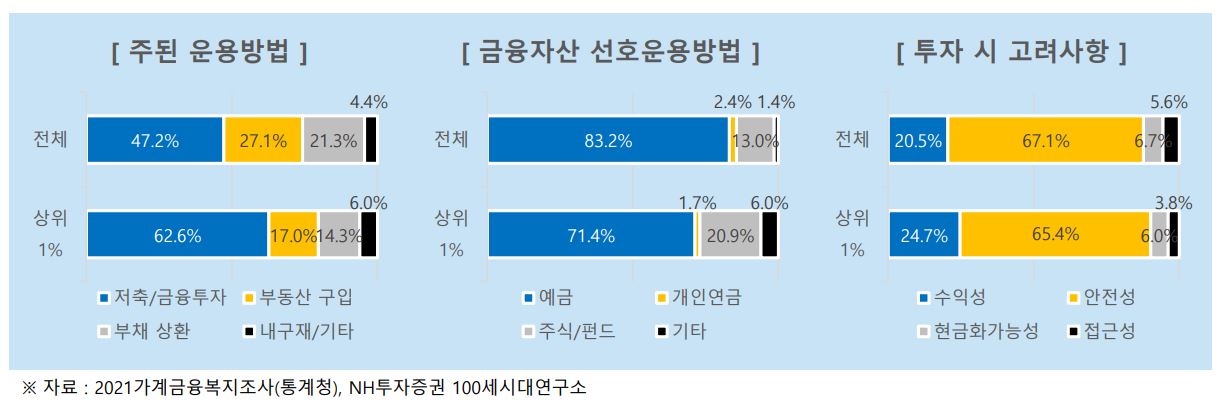 순자산-상위-10프로-5프로-1프로-01-기준-커트라인-평균-연령-부동산