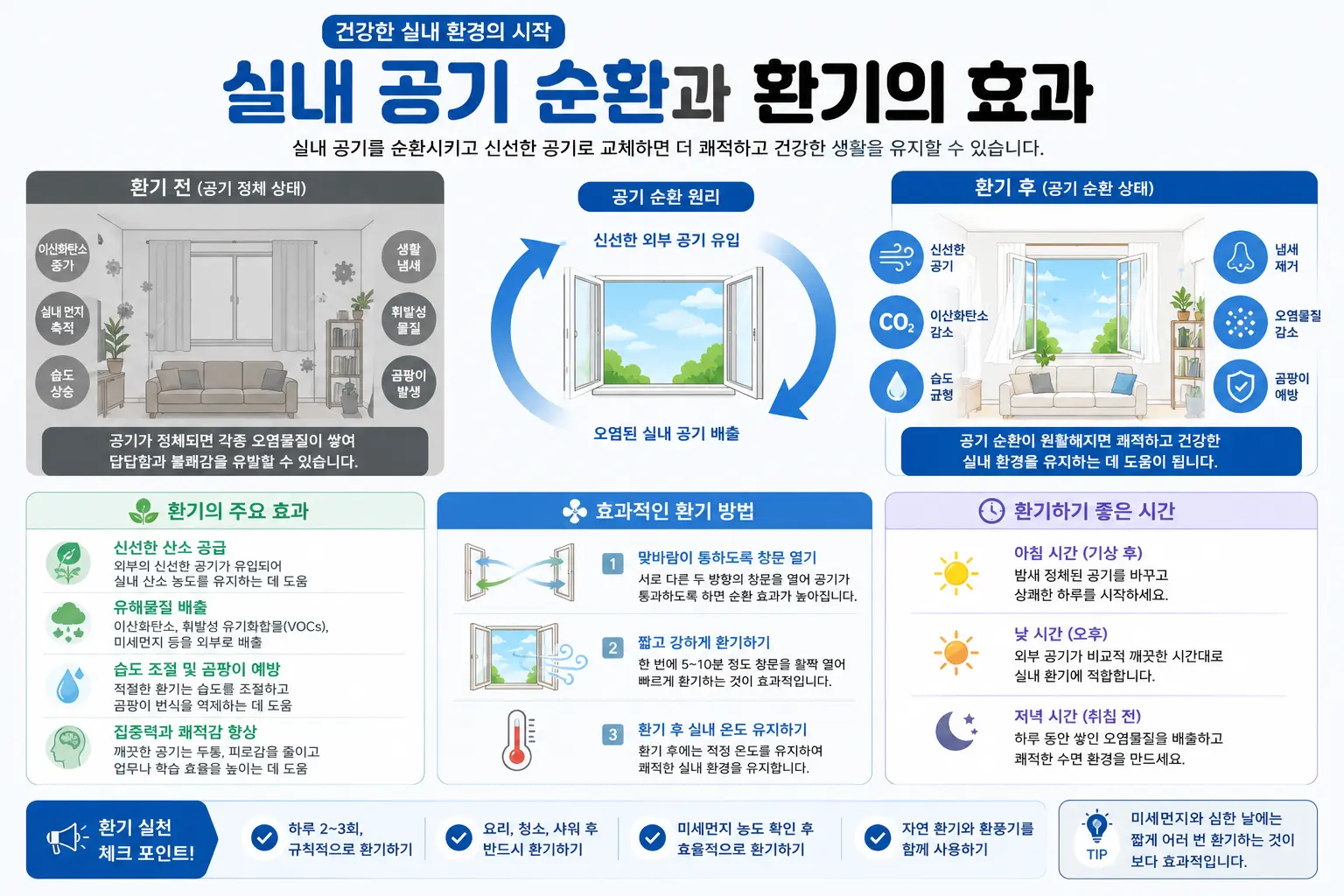 실내 공기 순환과 환기 효과를 설명하는 인포그래픽