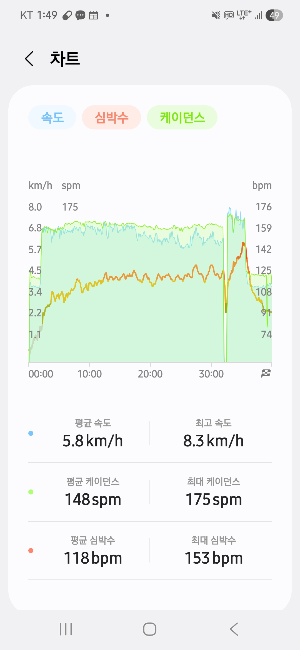 철인3종 러닝을 위한 슬로우 러닝 기록 &amp;#124; 심박과 케이던스가 먼저 변한 이유