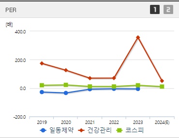 일동제약 주가 PER