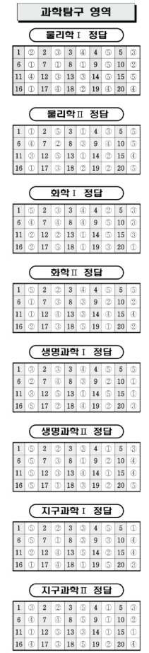 7모 등급컷 2026년 7월 모의고사 등급컷 예상｜고3 국어&middot;수학&middot;영어 정답 
7