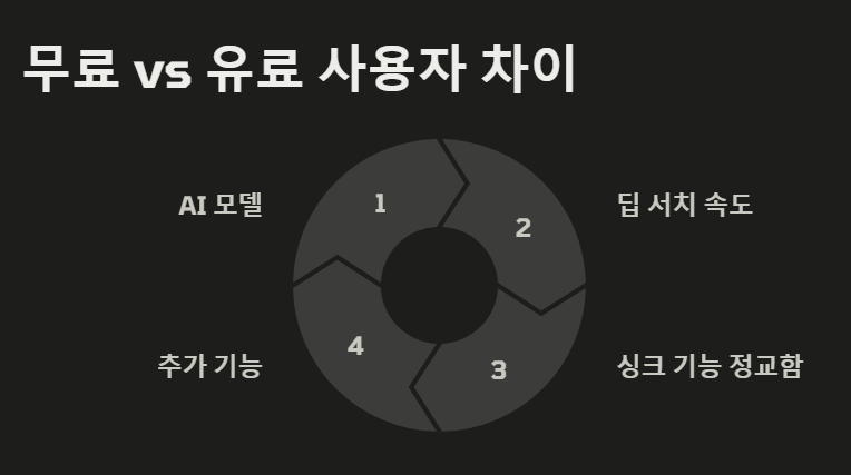 Grok 3, 무료로 전환