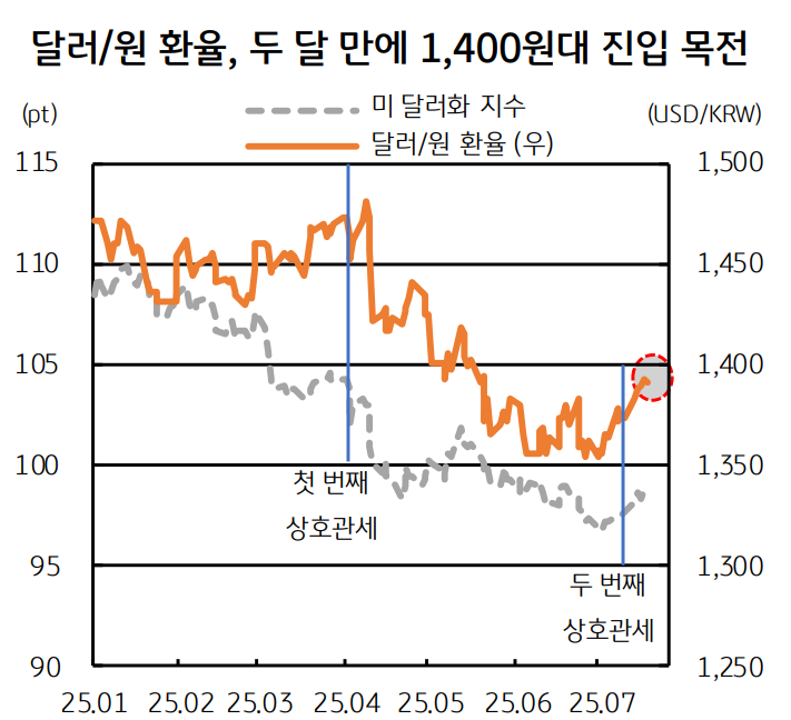 다시 무더위 속, 달러/원 온도계 1,400℃ 근접