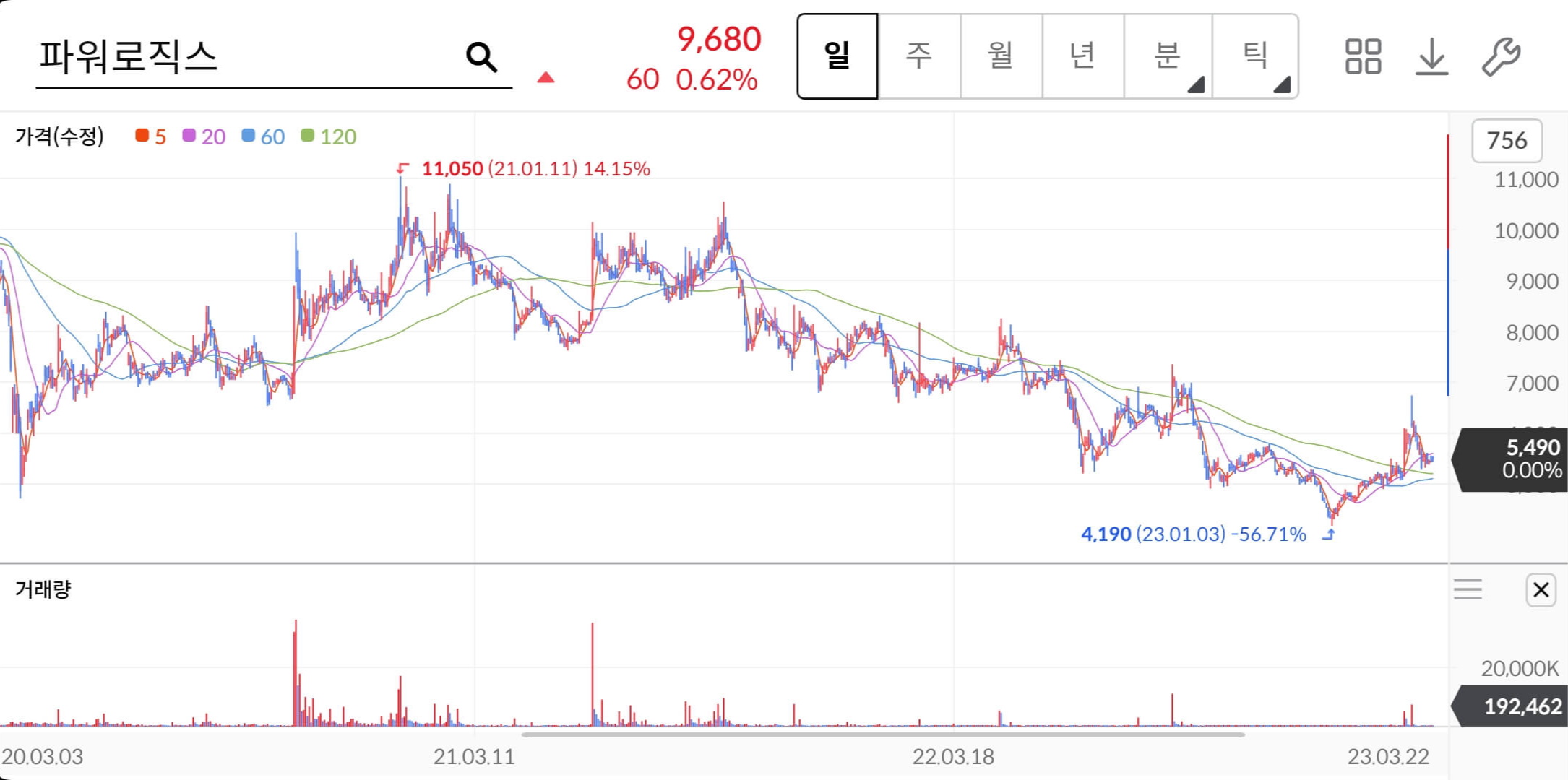 파워로직스-주가차트