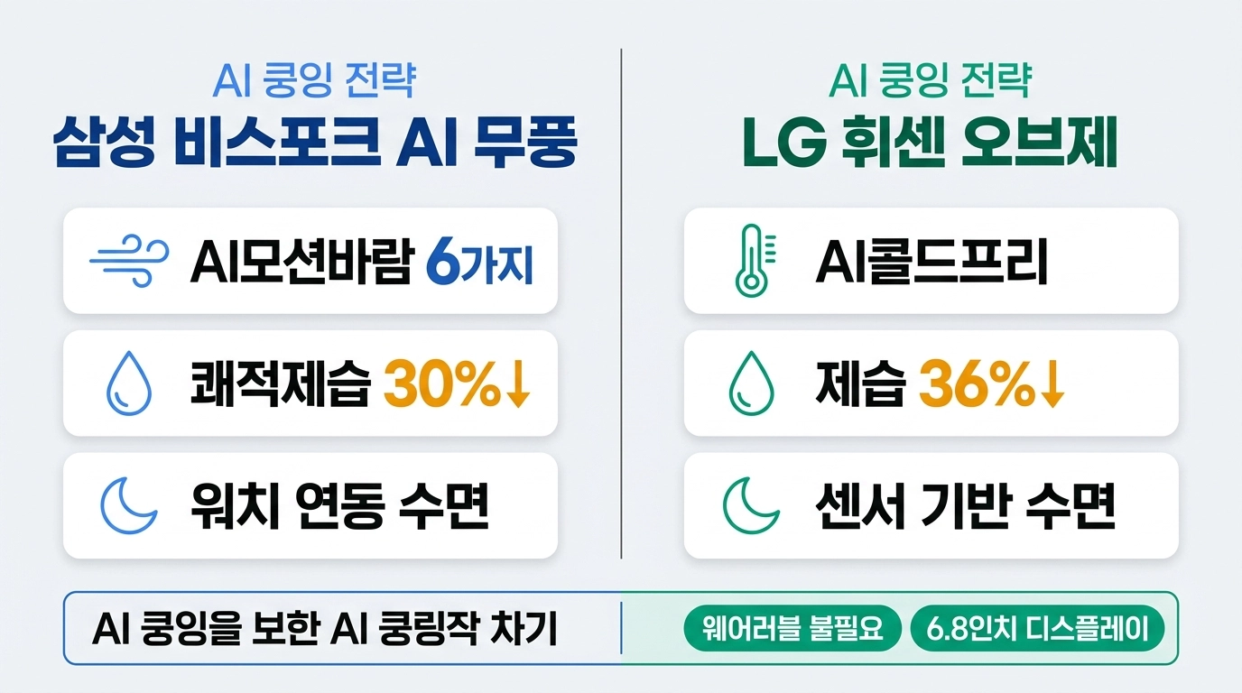2026 삼성 무풍 AI모션바람 LG 휘센 AI콜드프리 핵심 기능 비교 인포그래픽