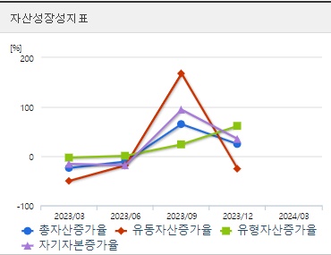 셀리드 주가 분기 성장성지표