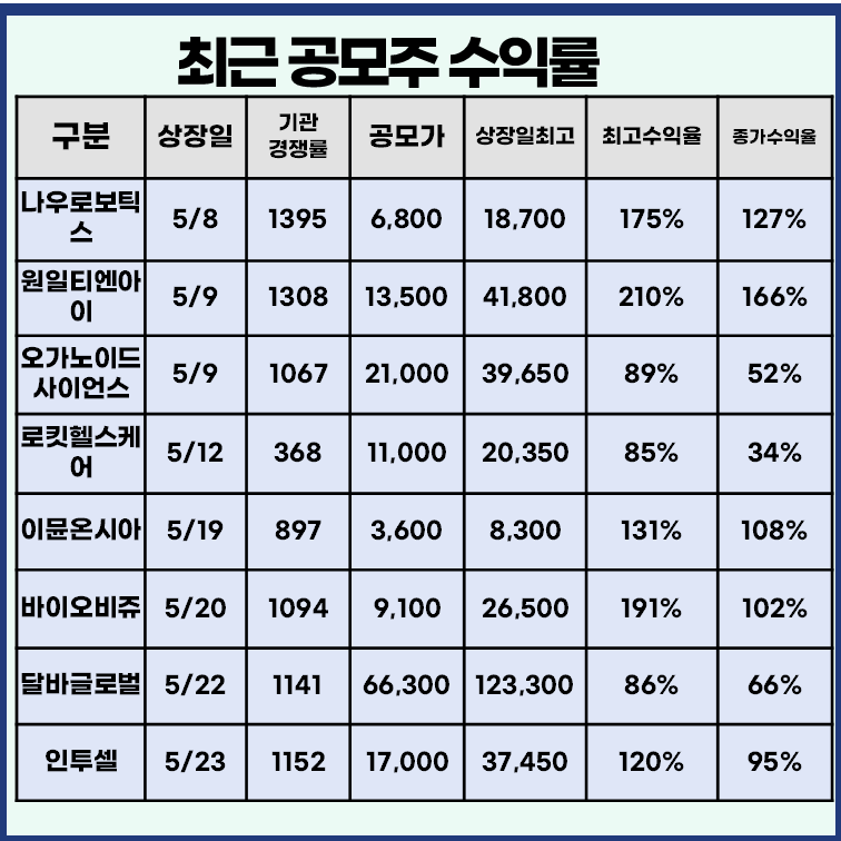 최근 공모주 상장일 실적