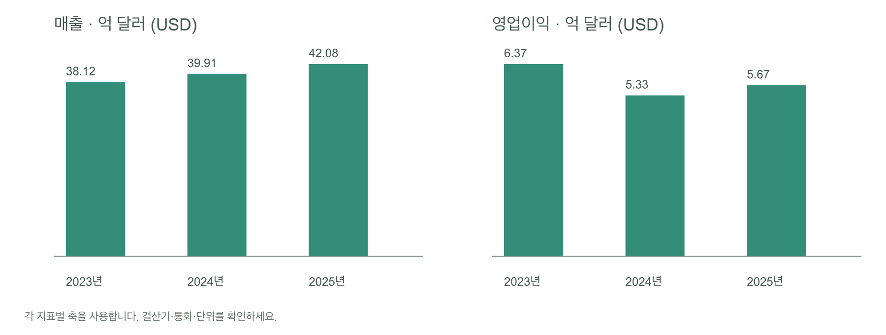 아카마이 3개년 재무 추이, 억 달러