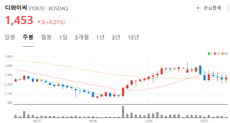 디와이씨-주가-주봉