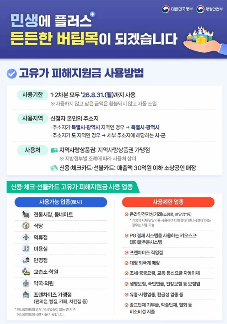2026 고유가 피해지원금 사용 방법 — 사용 기한 8월 31일, 사용 지역 주소지 관할, 전통시장·편의점 사용 가능 / 온라인쇼핑·배달앱 사용 불가 업종 비교 (행정안전부 2026년 기준)