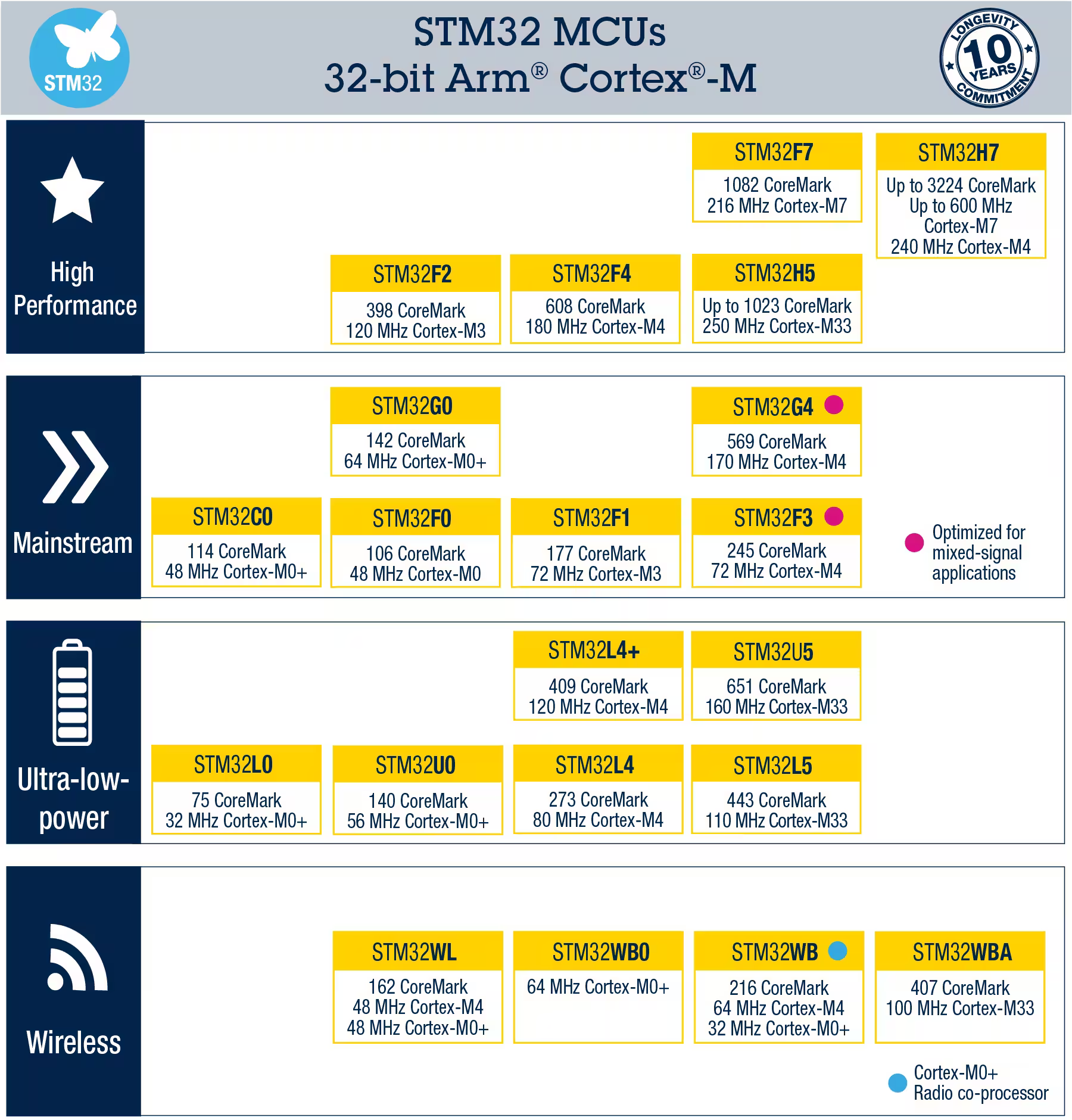 FPV 드론 FC 칩 STM32 시리즈 소개