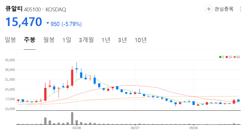 큐알티-주가-주봉