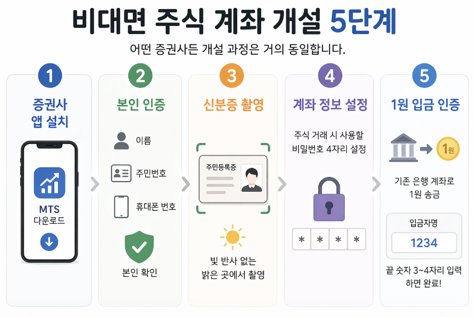 주식 계좌 개설 방법 비대면 절차 MTS 설치 본인인증 신분증 촬영 1원 입금 인증 정리