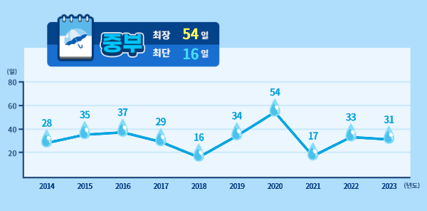 중부 장우일수