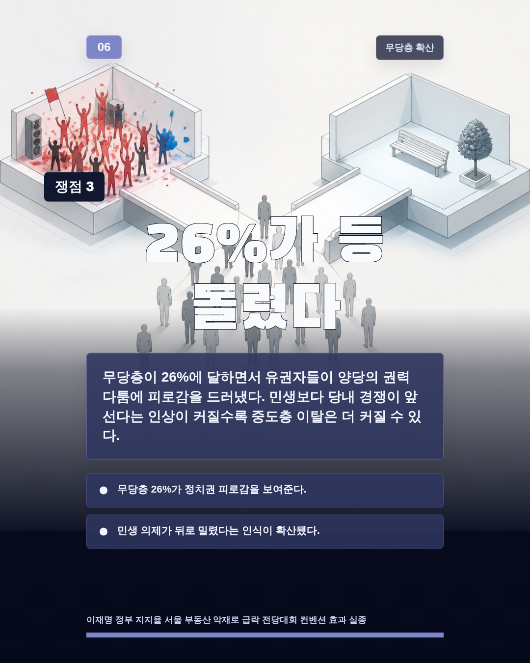 26%가 등 돌렸다