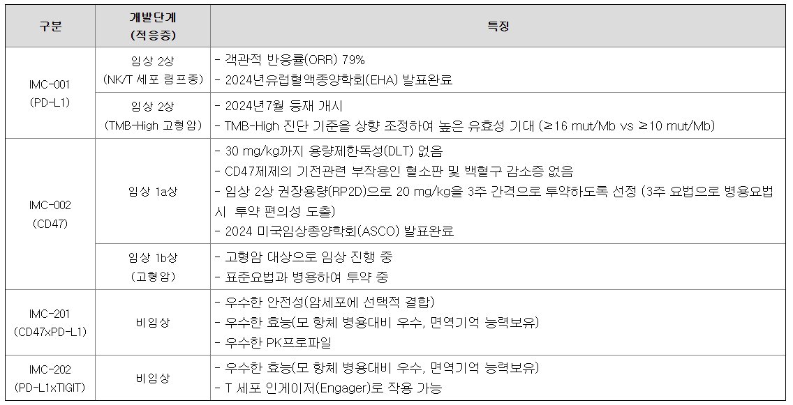 이뮨온시아 공모주 청약일정 수요예측