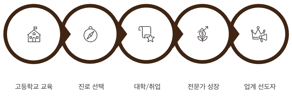 디지털미디어고등학교 졸업 후 진로 전망 - IT 산업 전망과 디미고의 역할 순서도 이미지