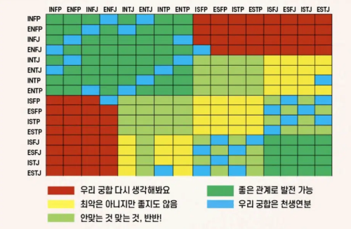 MBTI 궁합표