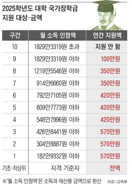 2025 국가장학금 신청하기 방법 일정 문의