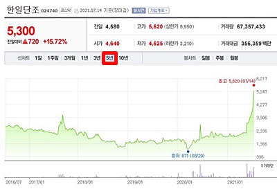 한일단조 주가