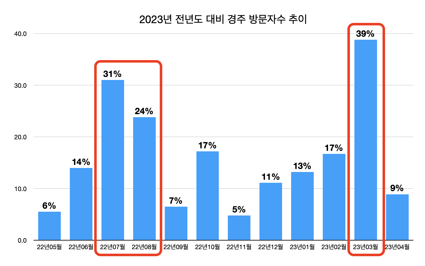 2023년-경주-성수기날짜-차트